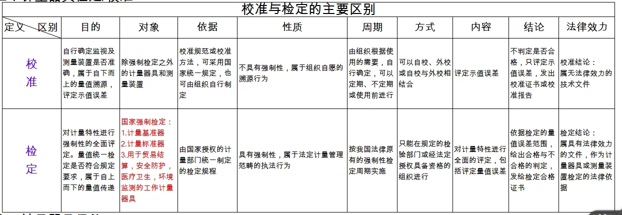 檢定、校準(zhǔn)、檢測、檢驗的區(qū)別